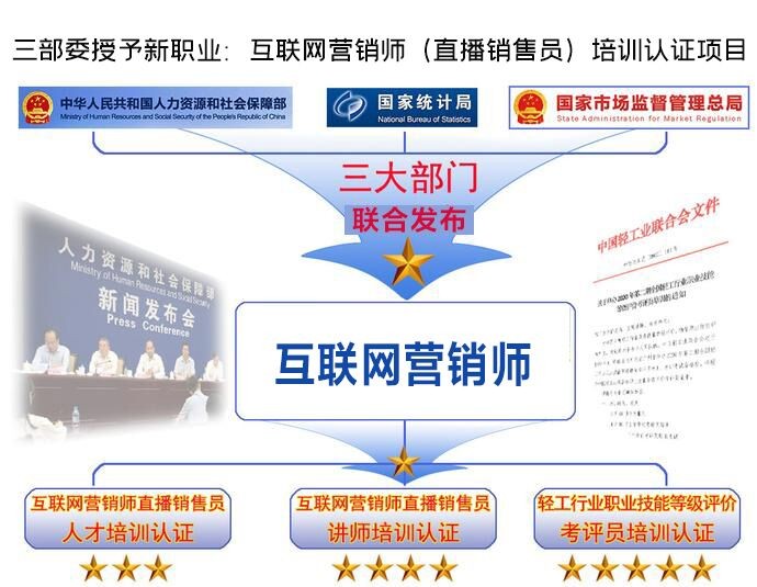 互聯(lián)網(wǎng)營銷師--分選品員、直播銷售員、視頻創(chuàng)推員、平臺管理員四個工種