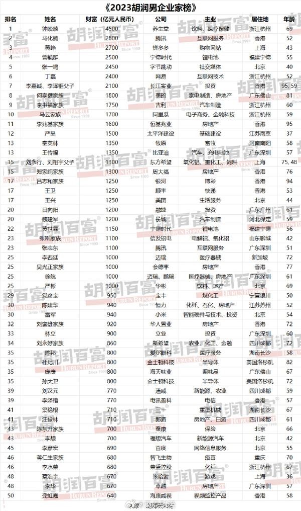 《2023胡潤(rùn)男企業(yè)家榜》，這份榜單列出了胡潤(rùn)百富榜中前50名的中國(guó)男性企業(yè)家