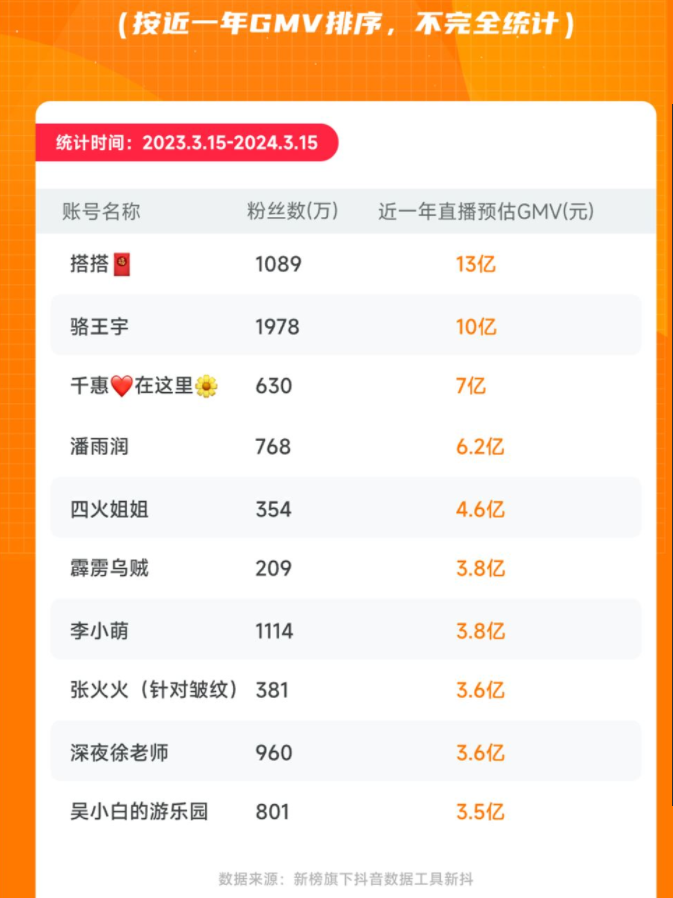 粉絲量≠帶貨能力，  哪些美妝主播在悶聲發(fā)財?