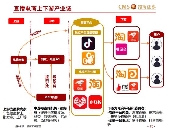 直播電商上下游產(chǎn)業(yè)鏈，圖片來源自網(wǎng)絡(luò)