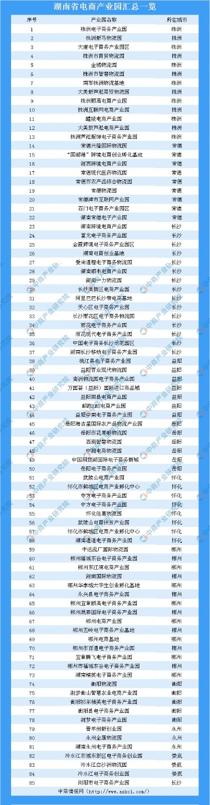 湖南省電商產(chǎn)業(yè)園匯總名單（共85個）.jpg