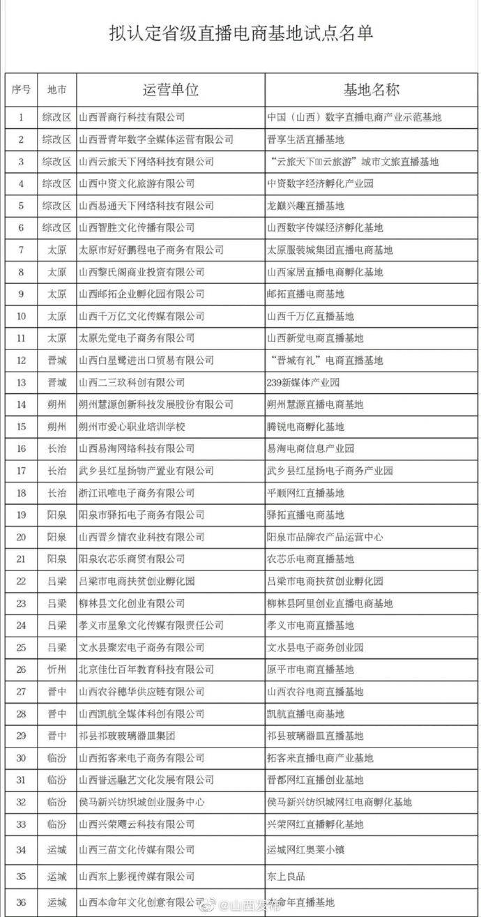 36家！山西省商務(wù)廳關(guān)于省級(jí)直播電商基地試點(diǎn)認(rèn)定的公示.jpeg