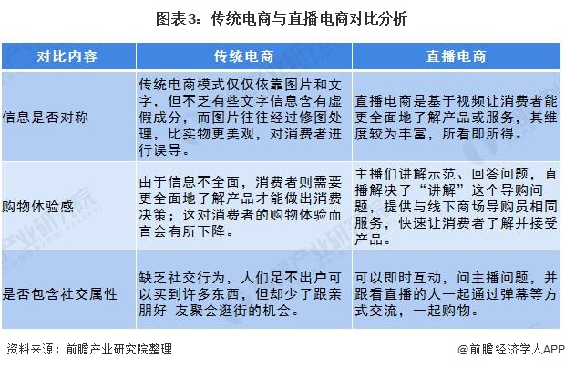 圖表3：傳統(tǒng)電商與直播電商對比分析